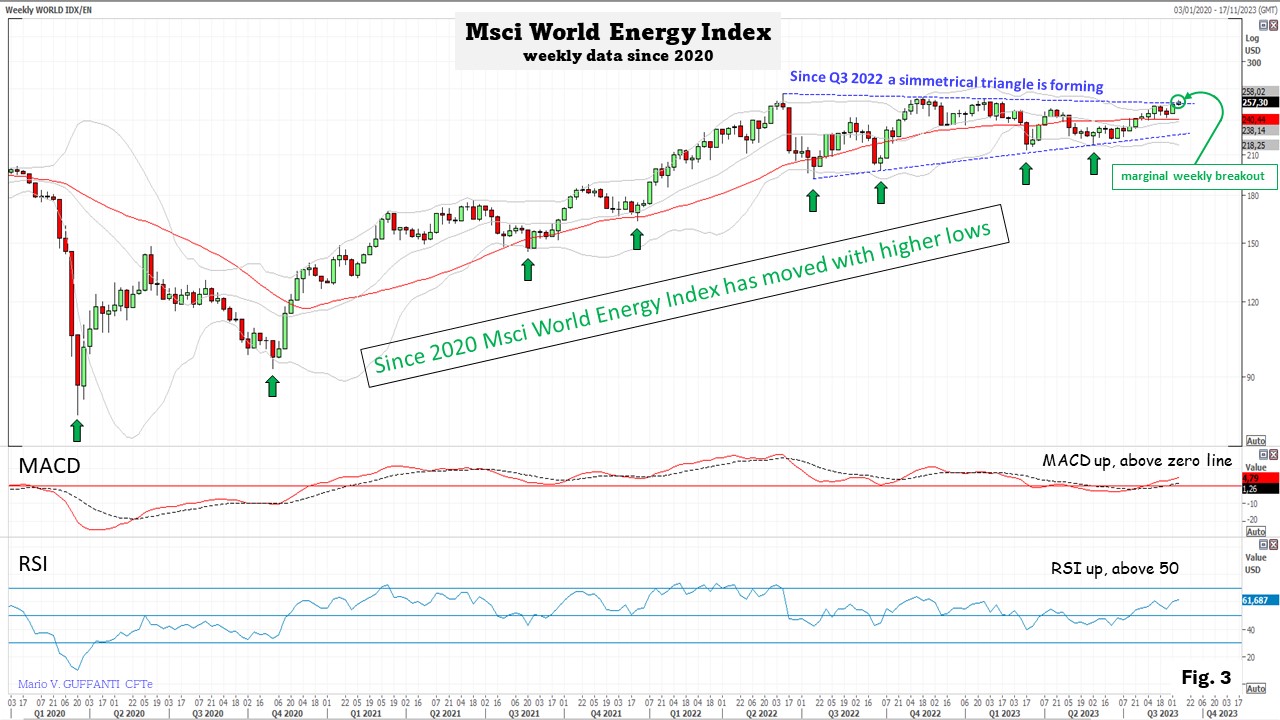 20230909 03 MSCI World Energy weekly-data